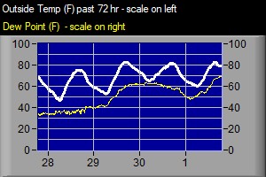 Outside Temp Dew Point