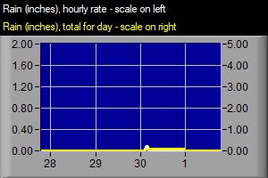 Hourly rain